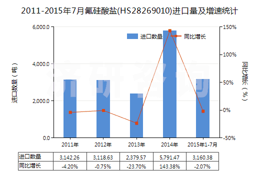 2011-2015年7月氟硅酸鹽(HS28269010)進口量及增速統(tǒng)計